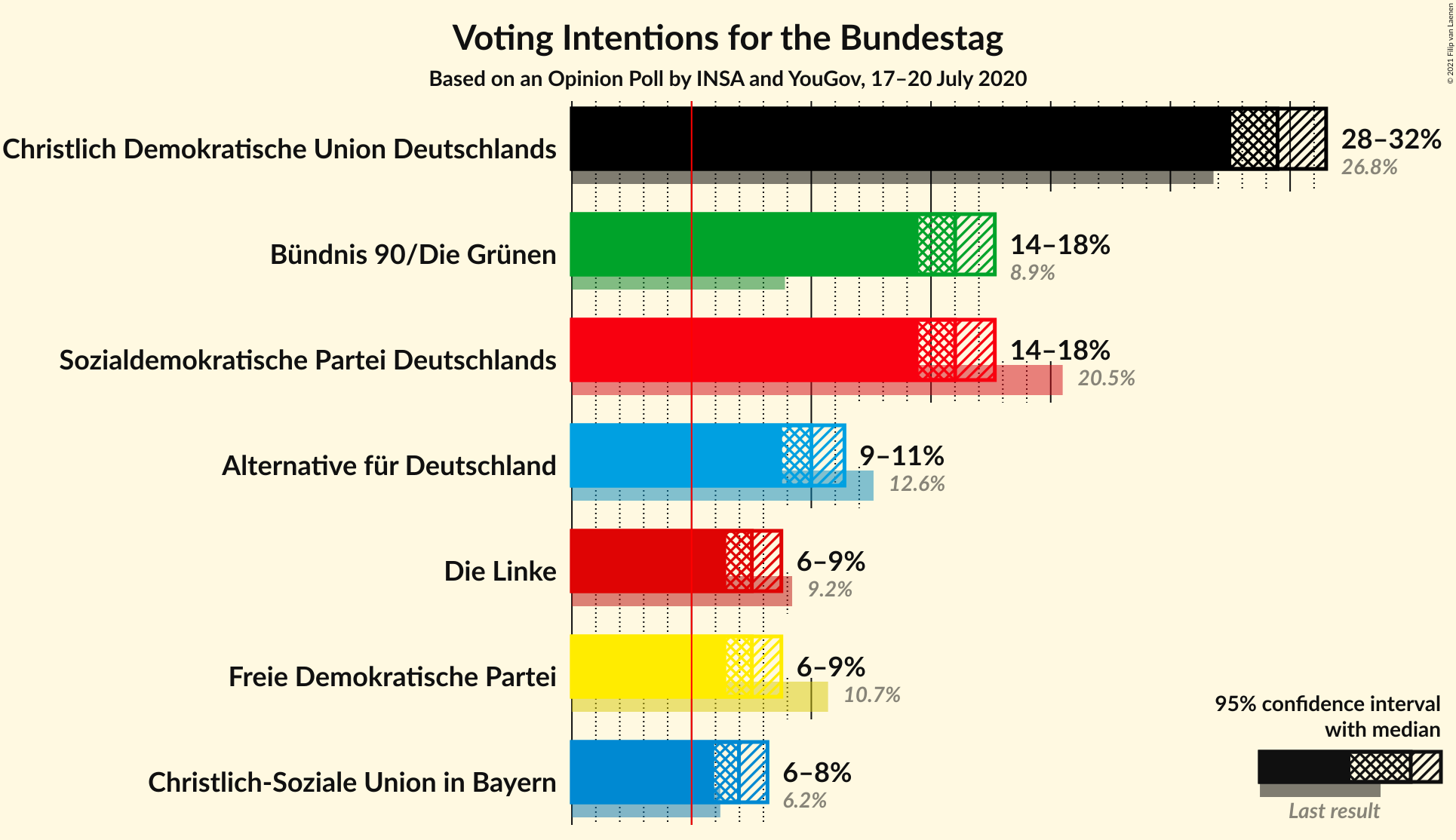 Graph with voting intentions not yet produced