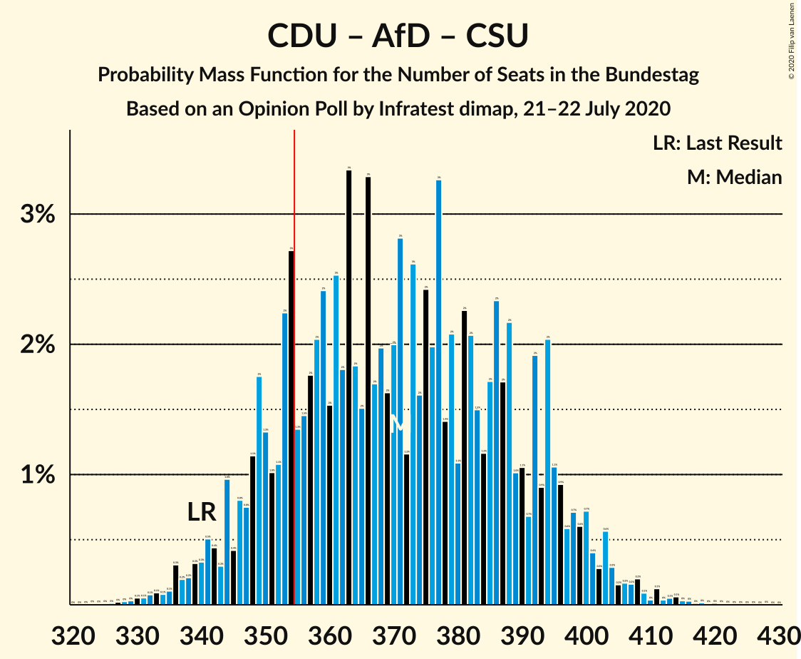 Graph with seats probability mass function not yet produced