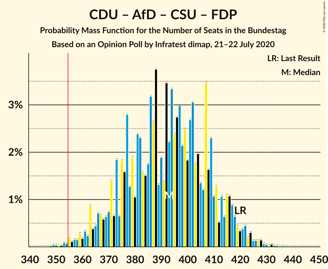 Graph with seats probability mass function not yet produced