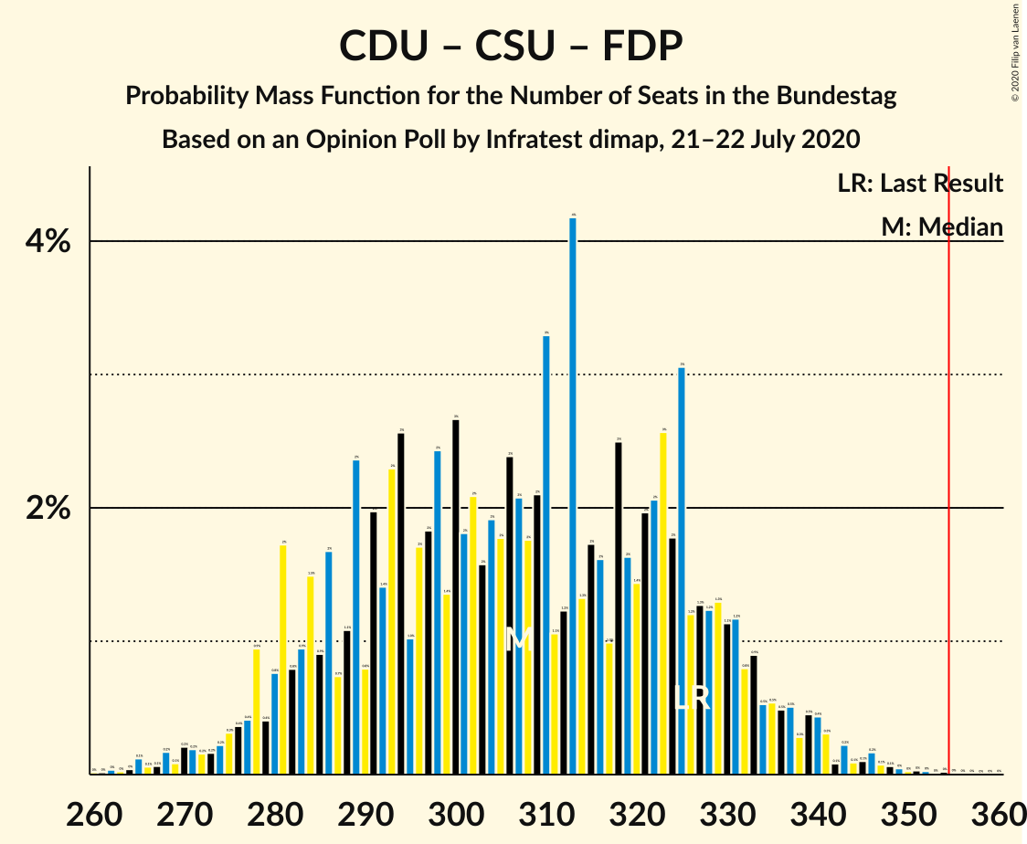 Graph with seats probability mass function not yet produced