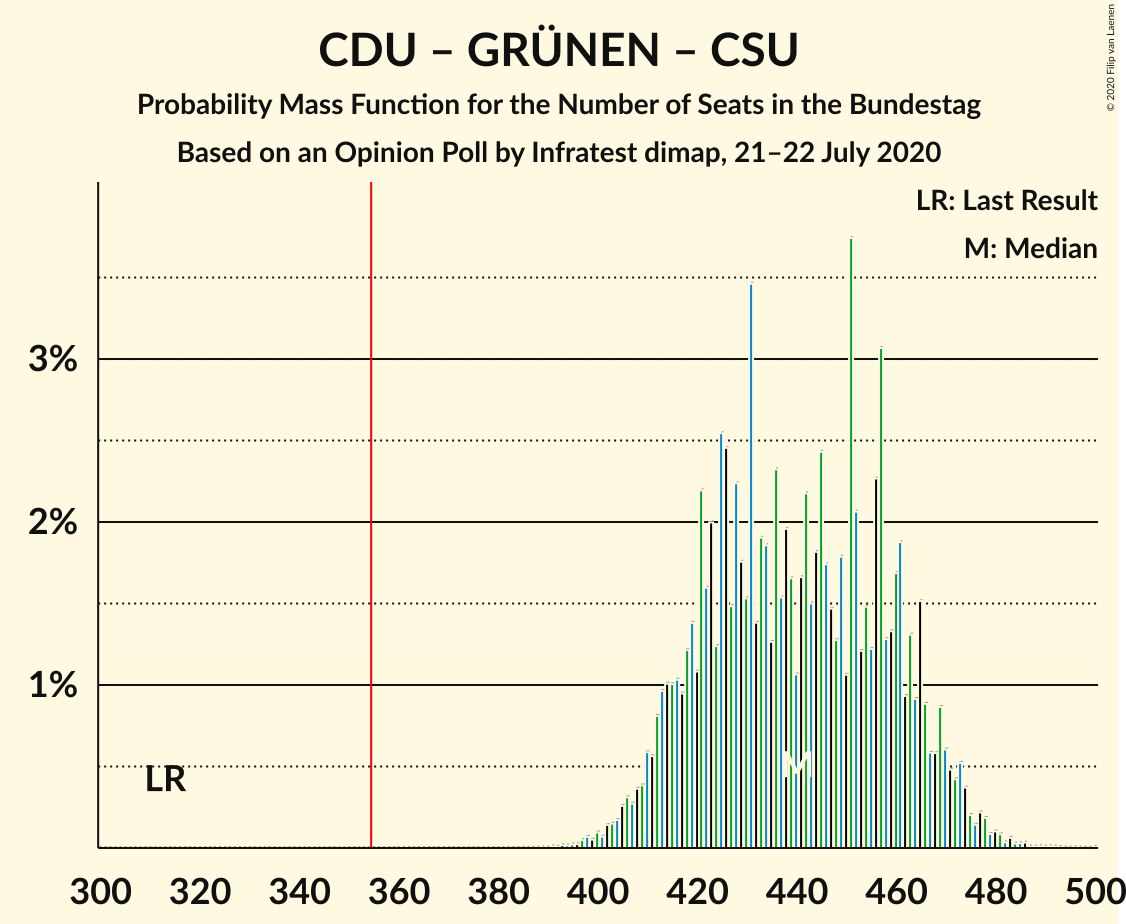 Graph with seats probability mass function not yet produced