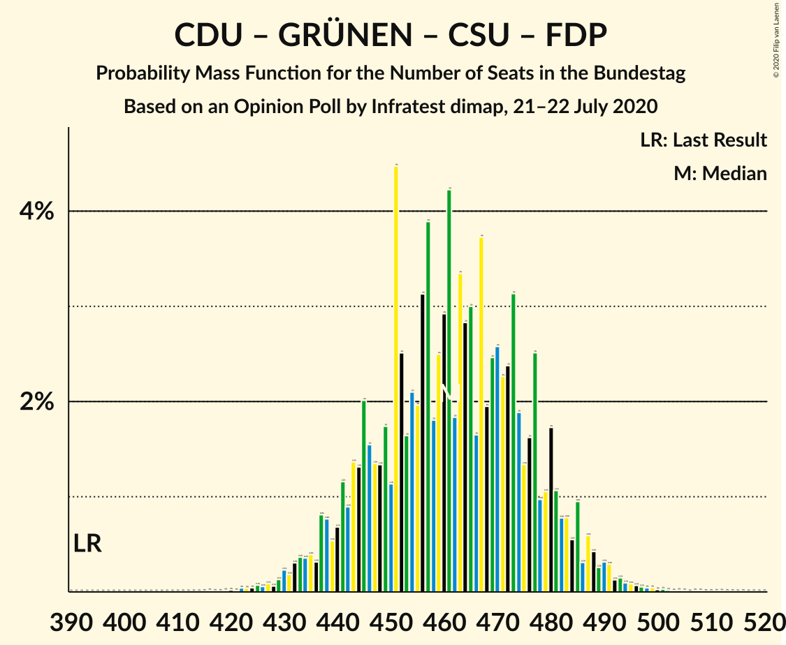 Graph with seats probability mass function not yet produced