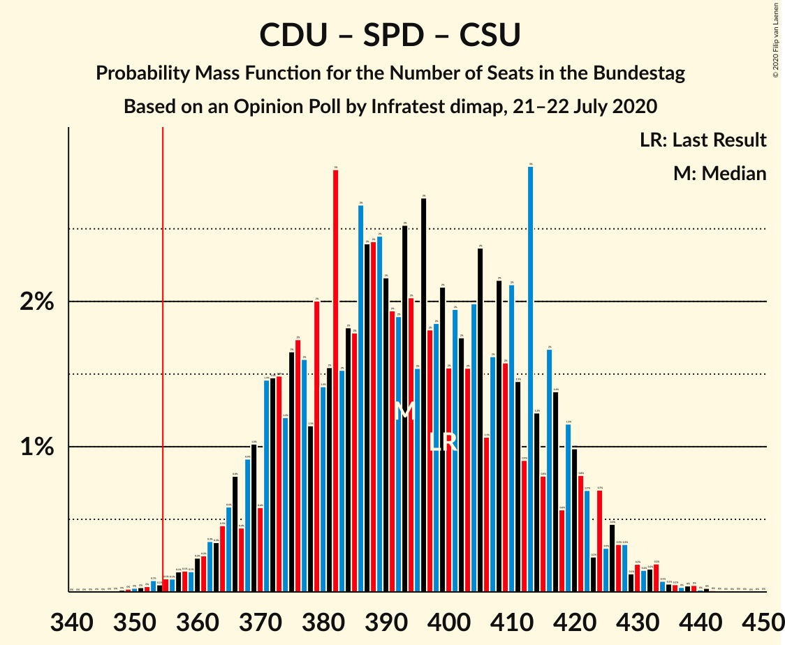 Graph with seats probability mass function not yet produced