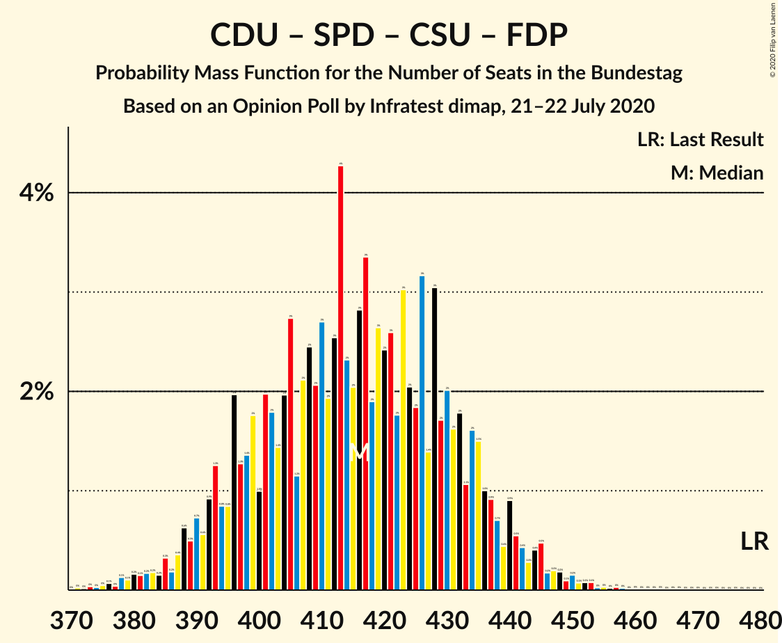 Graph with seats probability mass function not yet produced