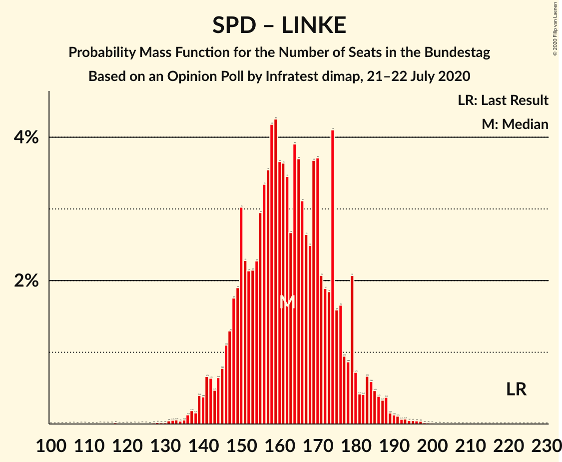 Graph with seats probability mass function not yet produced