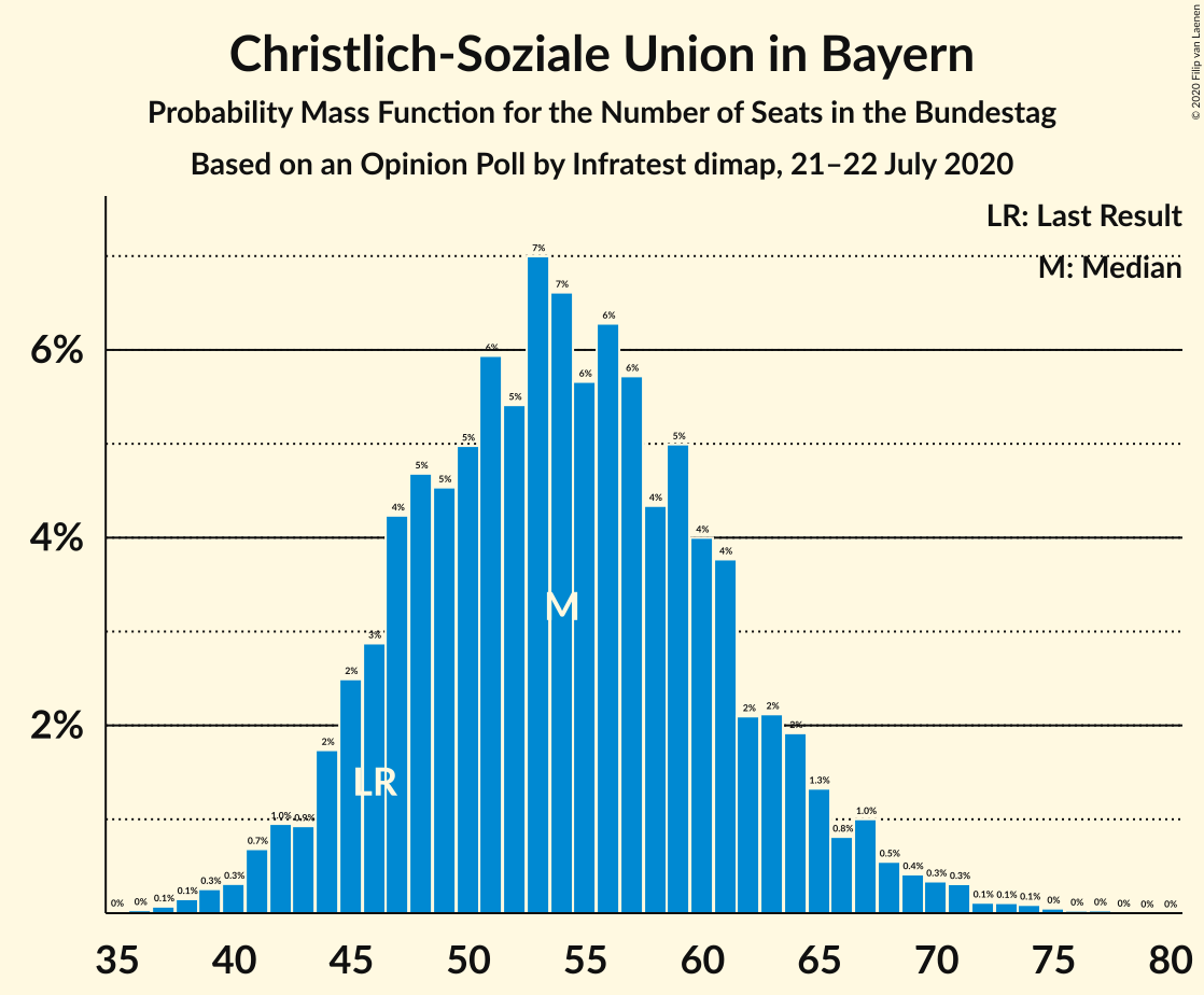 Graph with seats probability mass function not yet produced