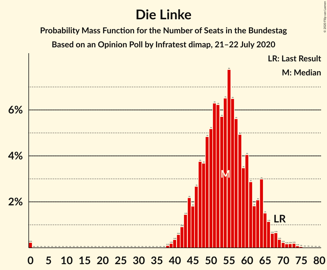 Graph with seats probability mass function not yet produced