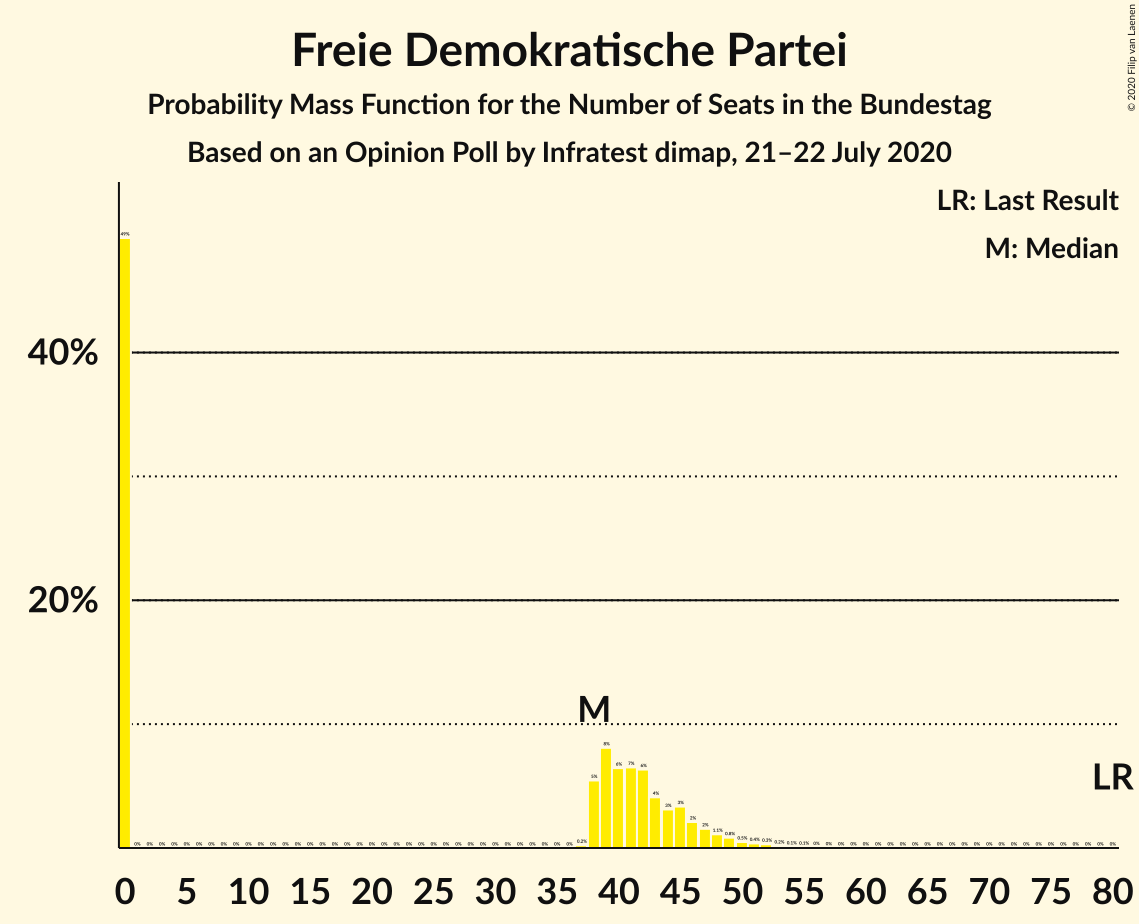 Graph with seats probability mass function not yet produced