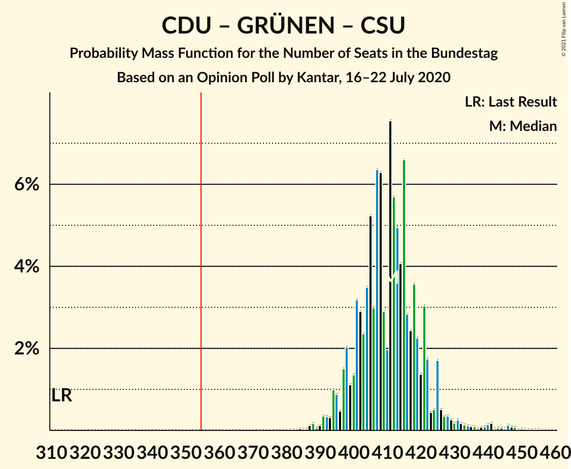 Graph with seats probability mass function not yet produced