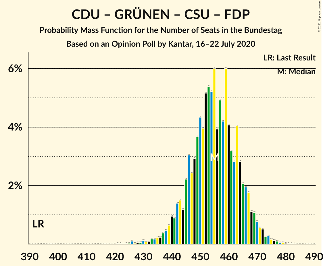 Graph with seats probability mass function not yet produced