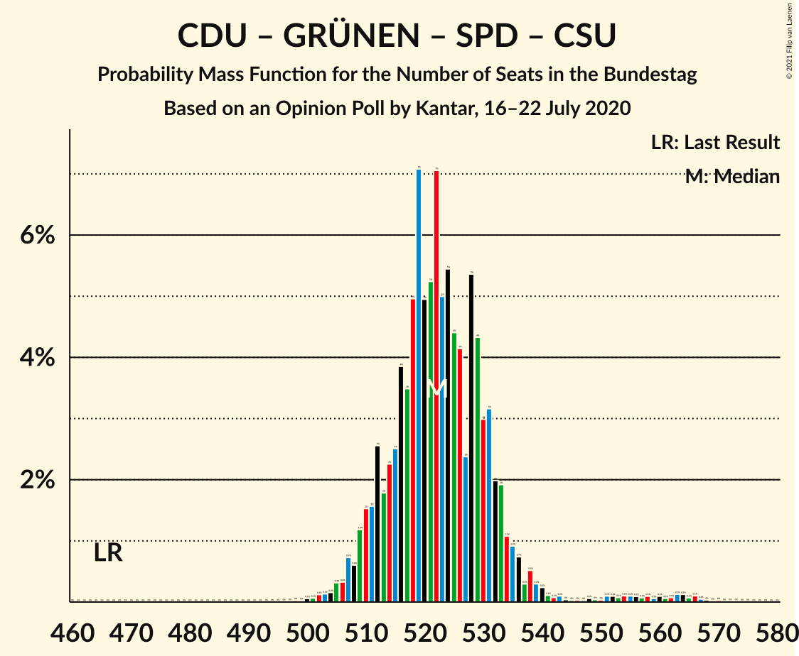 Graph with seats probability mass function not yet produced