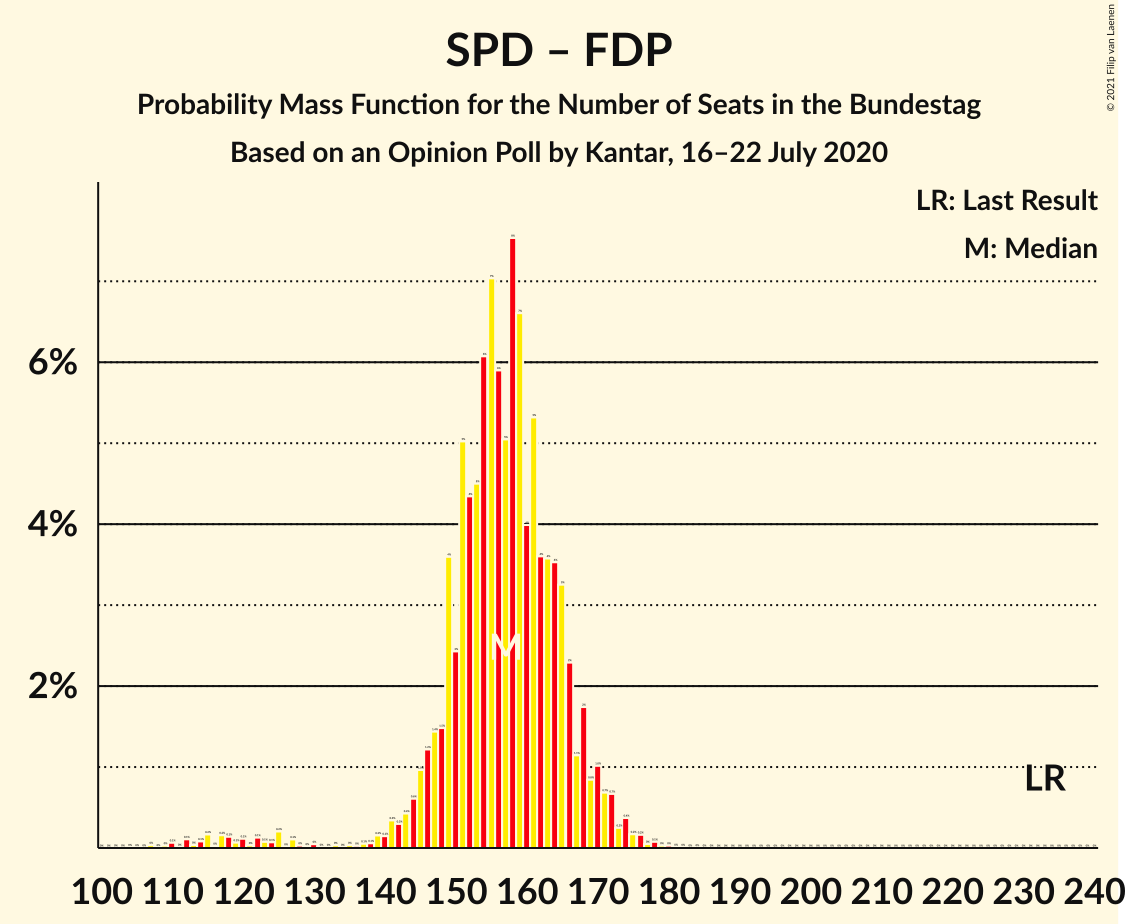 Graph with seats probability mass function not yet produced