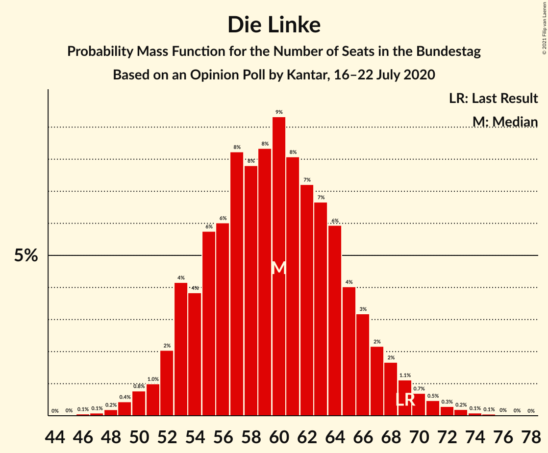 Graph with seats probability mass function not yet produced