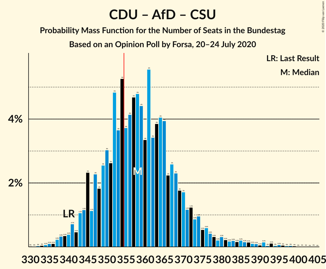 Graph with seats probability mass function not yet produced