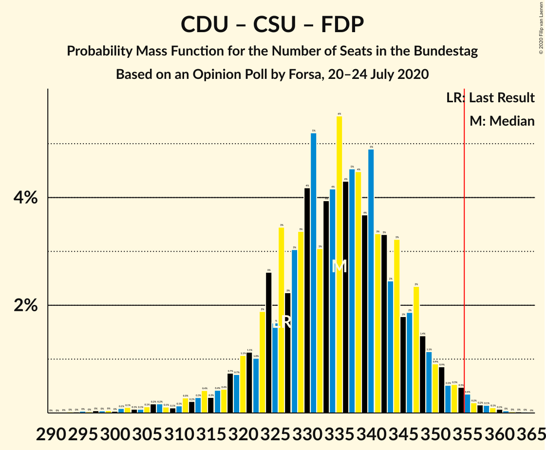 Graph with seats probability mass function not yet produced