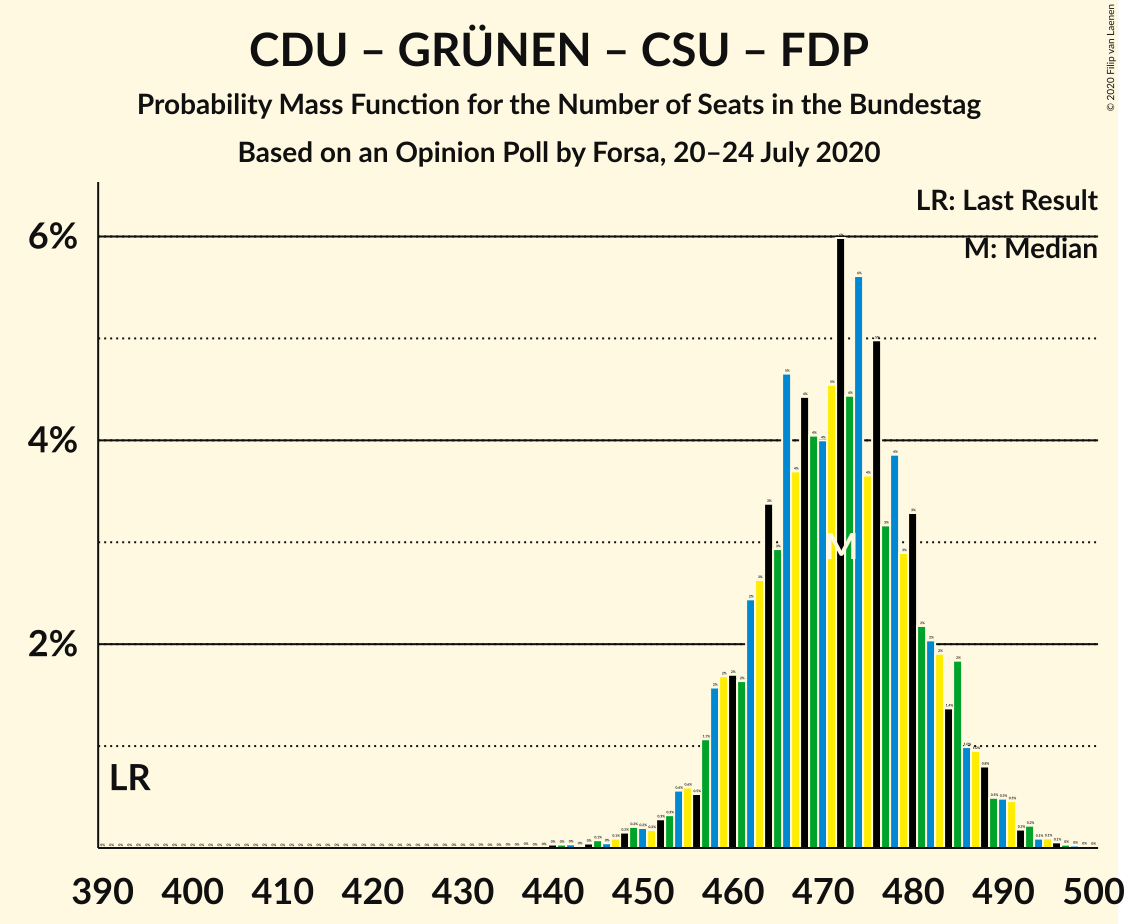 Graph with seats probability mass function not yet produced