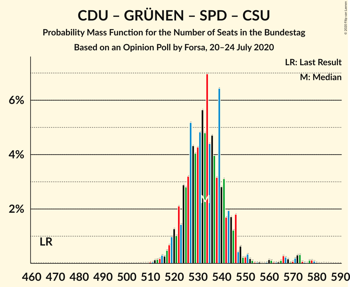 Graph with seats probability mass function not yet produced