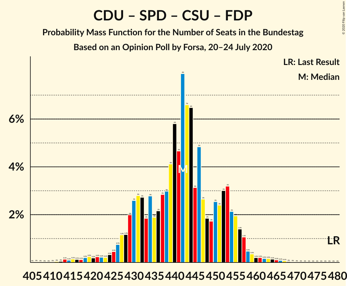 Graph with seats probability mass function not yet produced