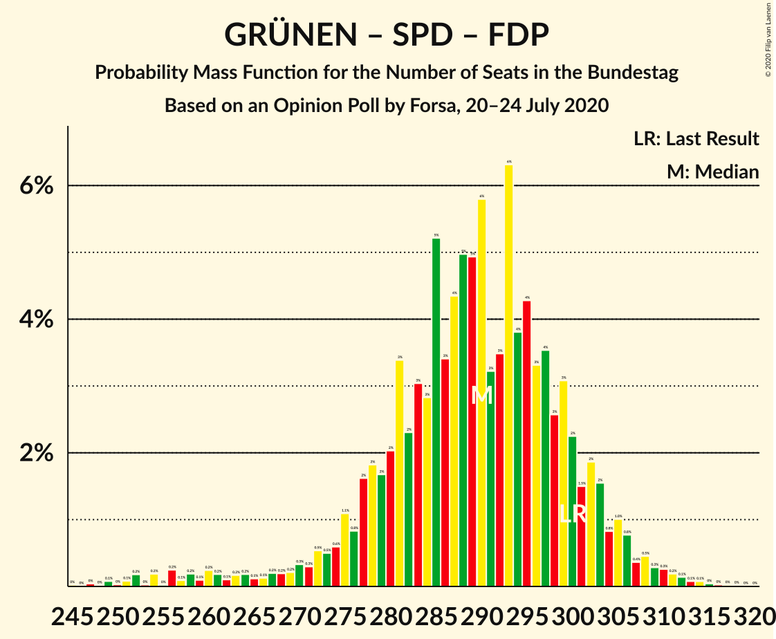 Graph with seats probability mass function not yet produced