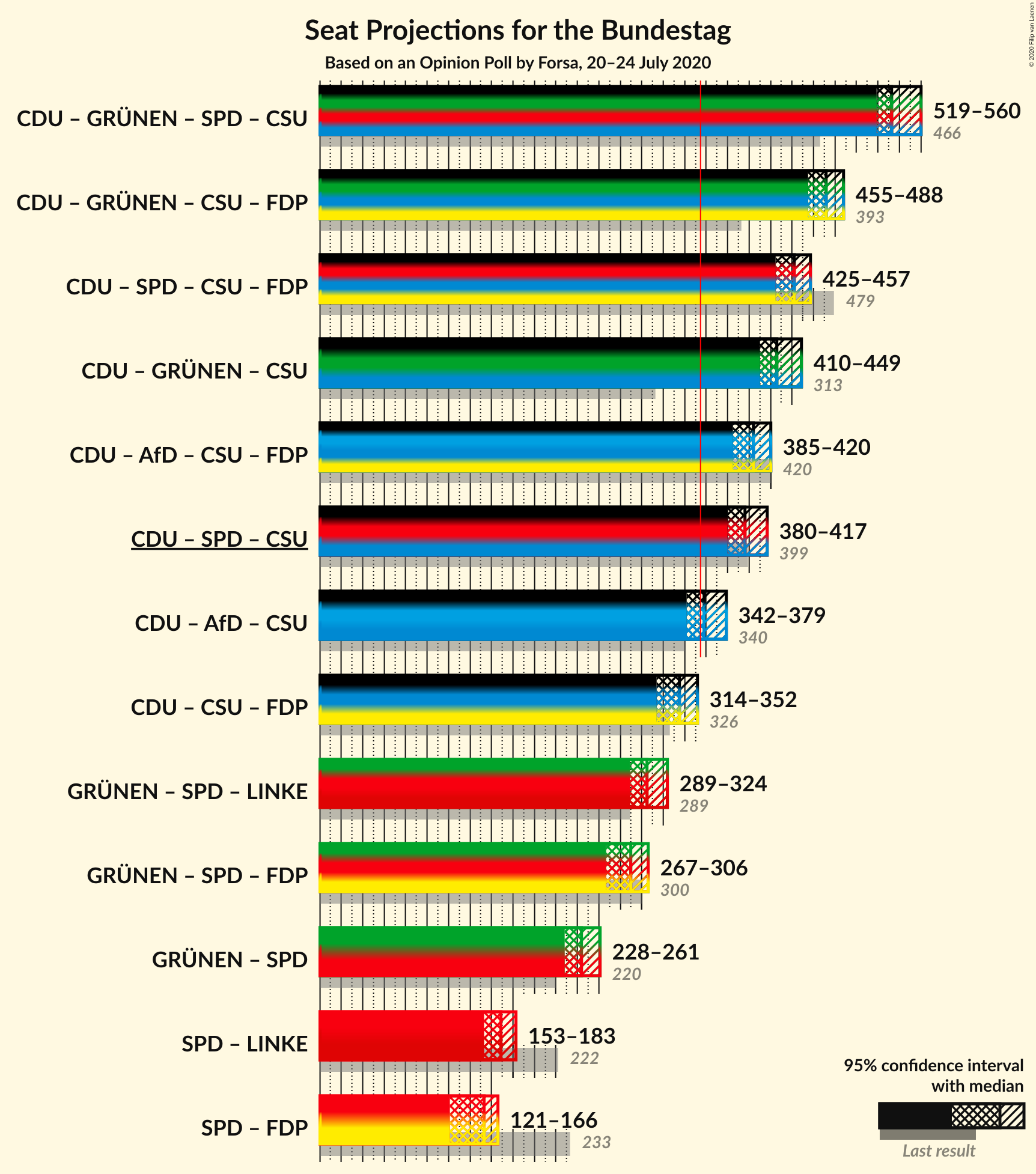 Graph with coalitions seats not yet produced