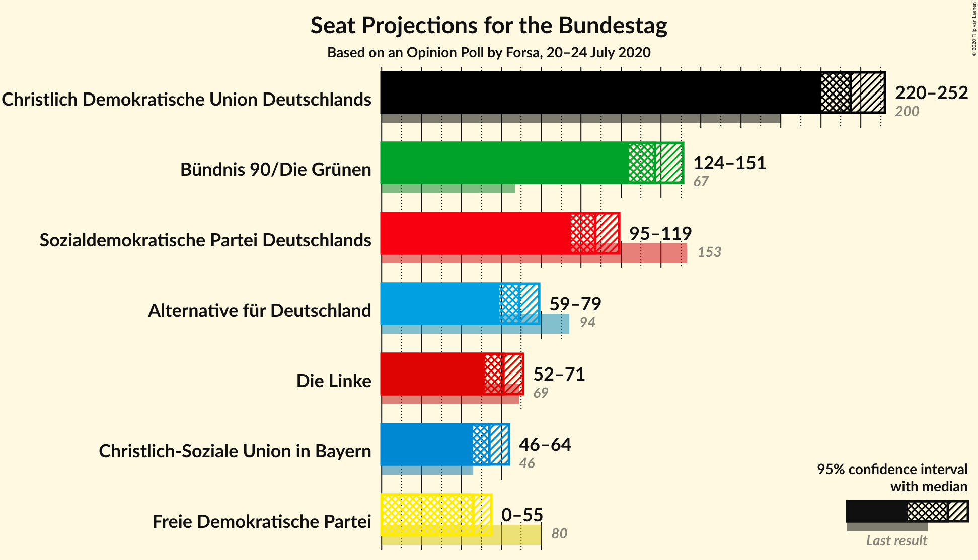 Graph with seats not yet produced