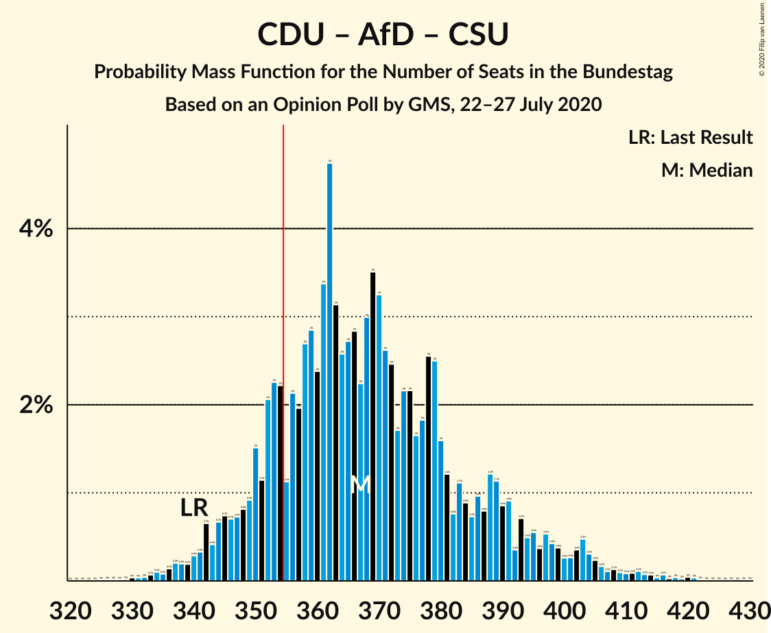 Graph with seats probability mass function not yet produced