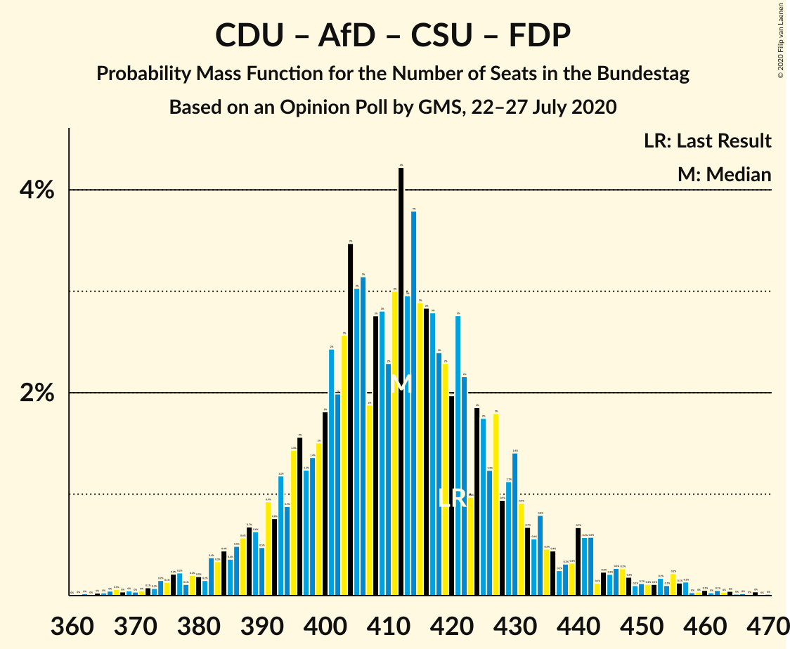 Graph with seats probability mass function not yet produced