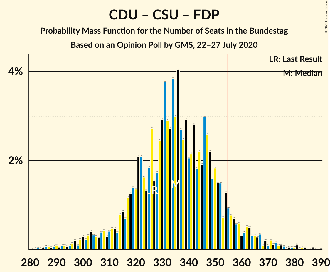 Graph with seats probability mass function not yet produced