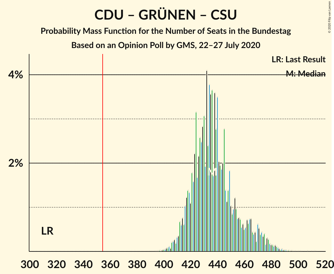 Graph with seats probability mass function not yet produced