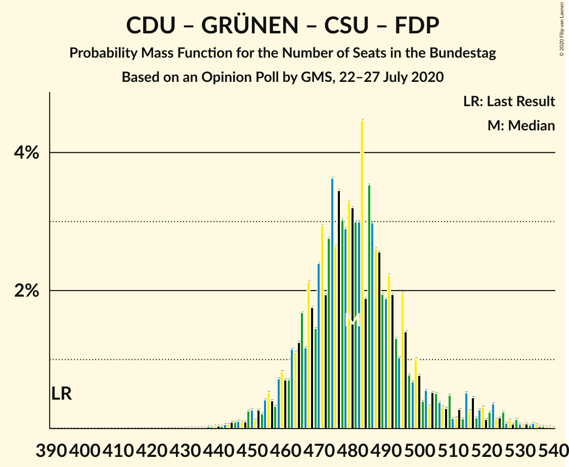 Graph with seats probability mass function not yet produced