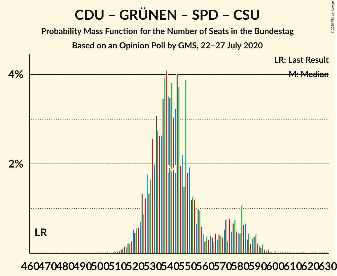 Graph with seats probability mass function not yet produced