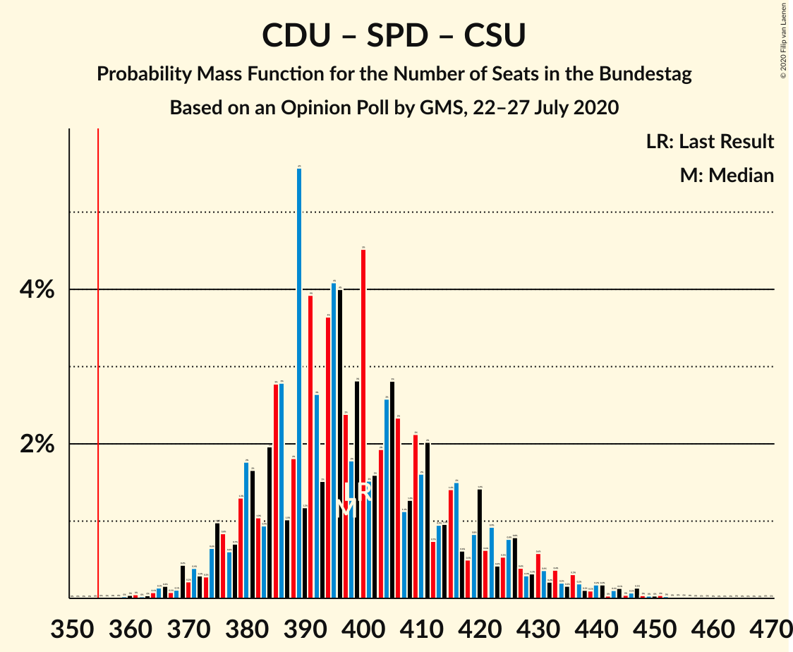 Graph with seats probability mass function not yet produced