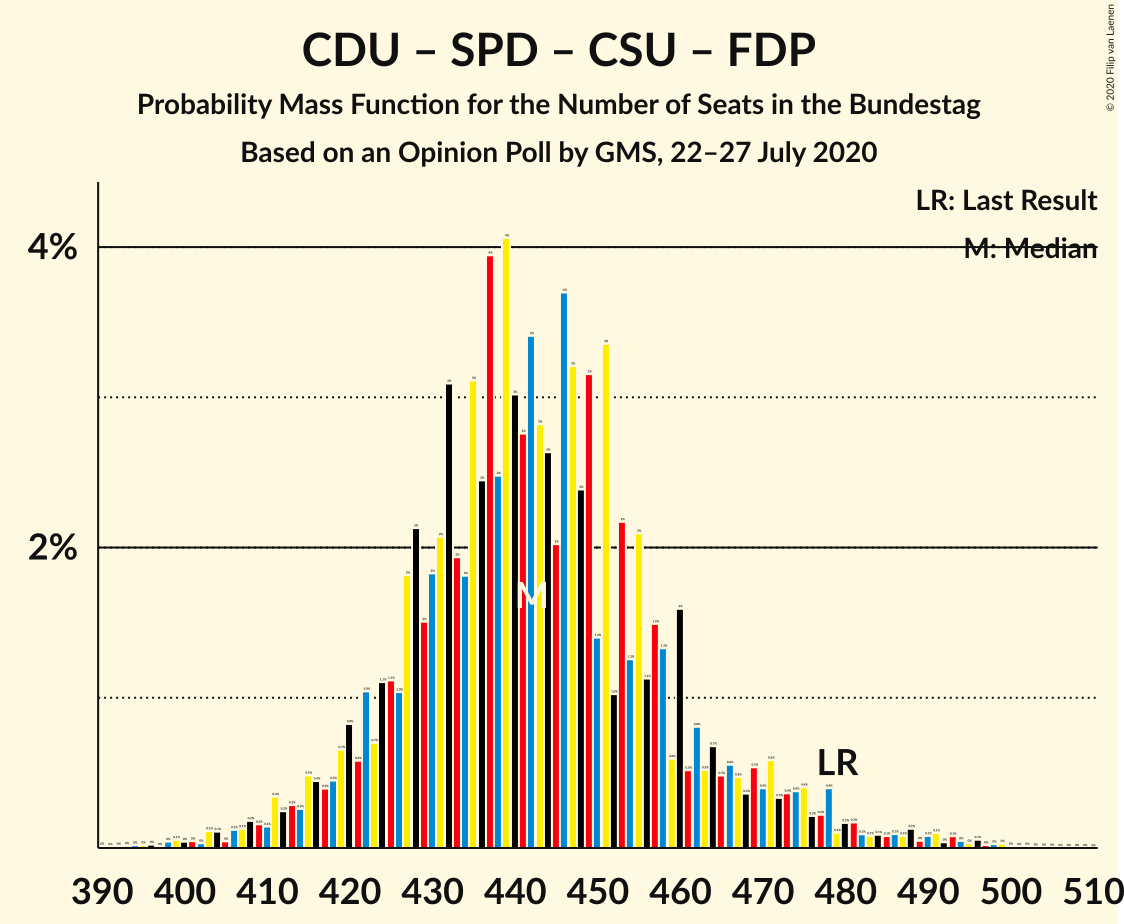 Graph with seats probability mass function not yet produced