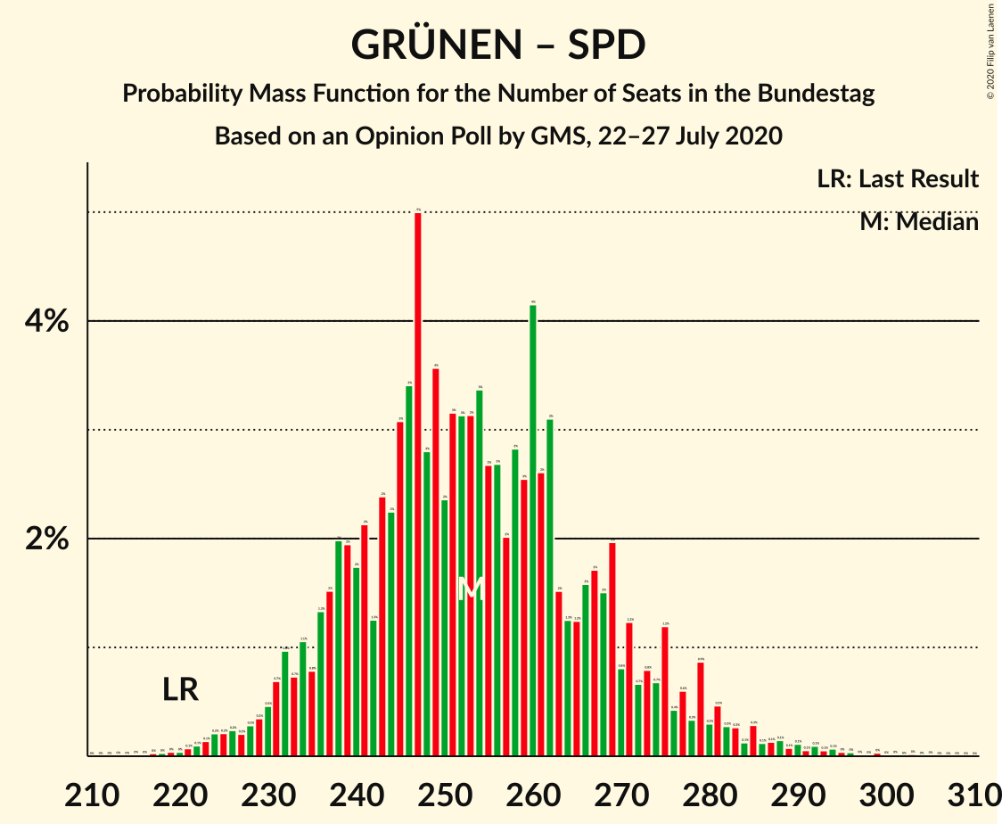 Graph with seats probability mass function not yet produced