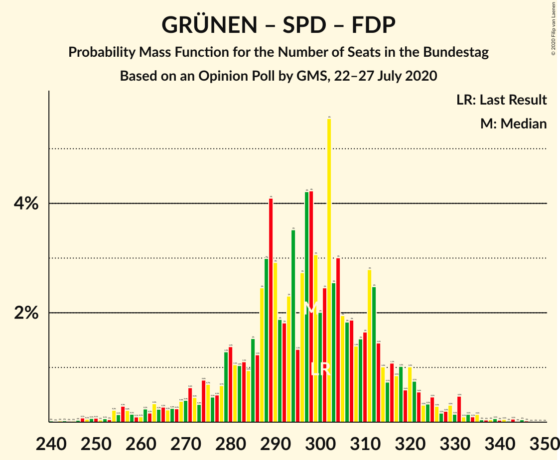 Graph with seats probability mass function not yet produced