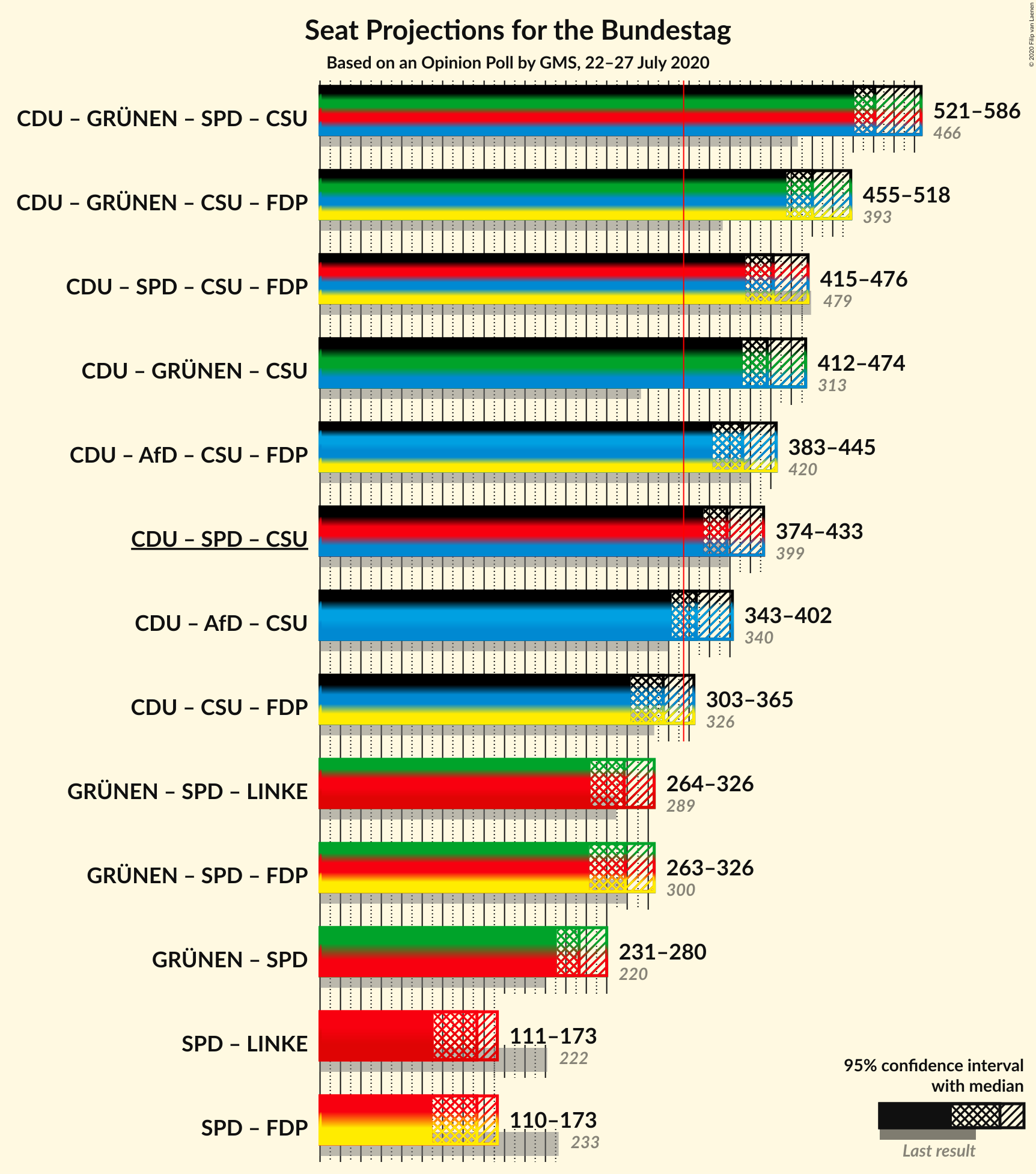 Graph with coalitions seats not yet produced