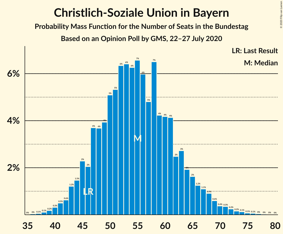 Graph with seats probability mass function not yet produced