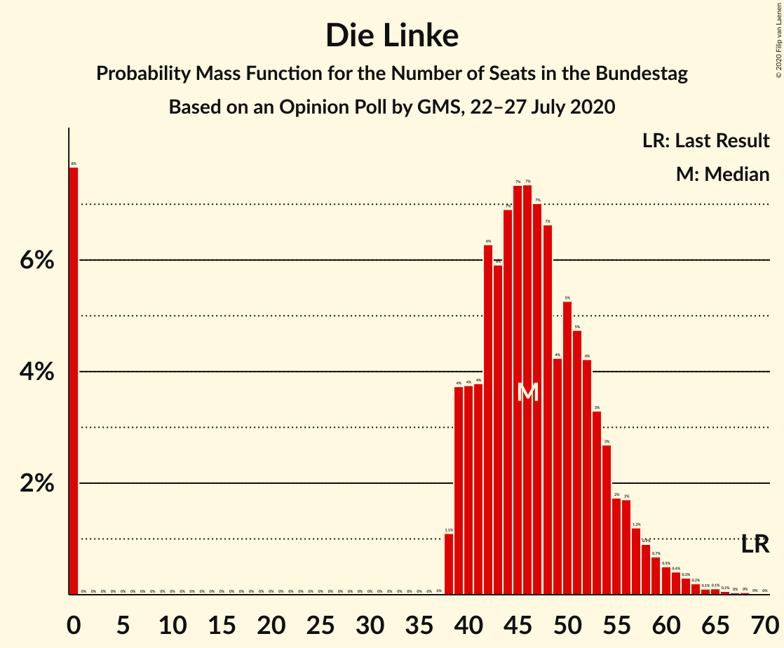 Graph with seats probability mass function not yet produced