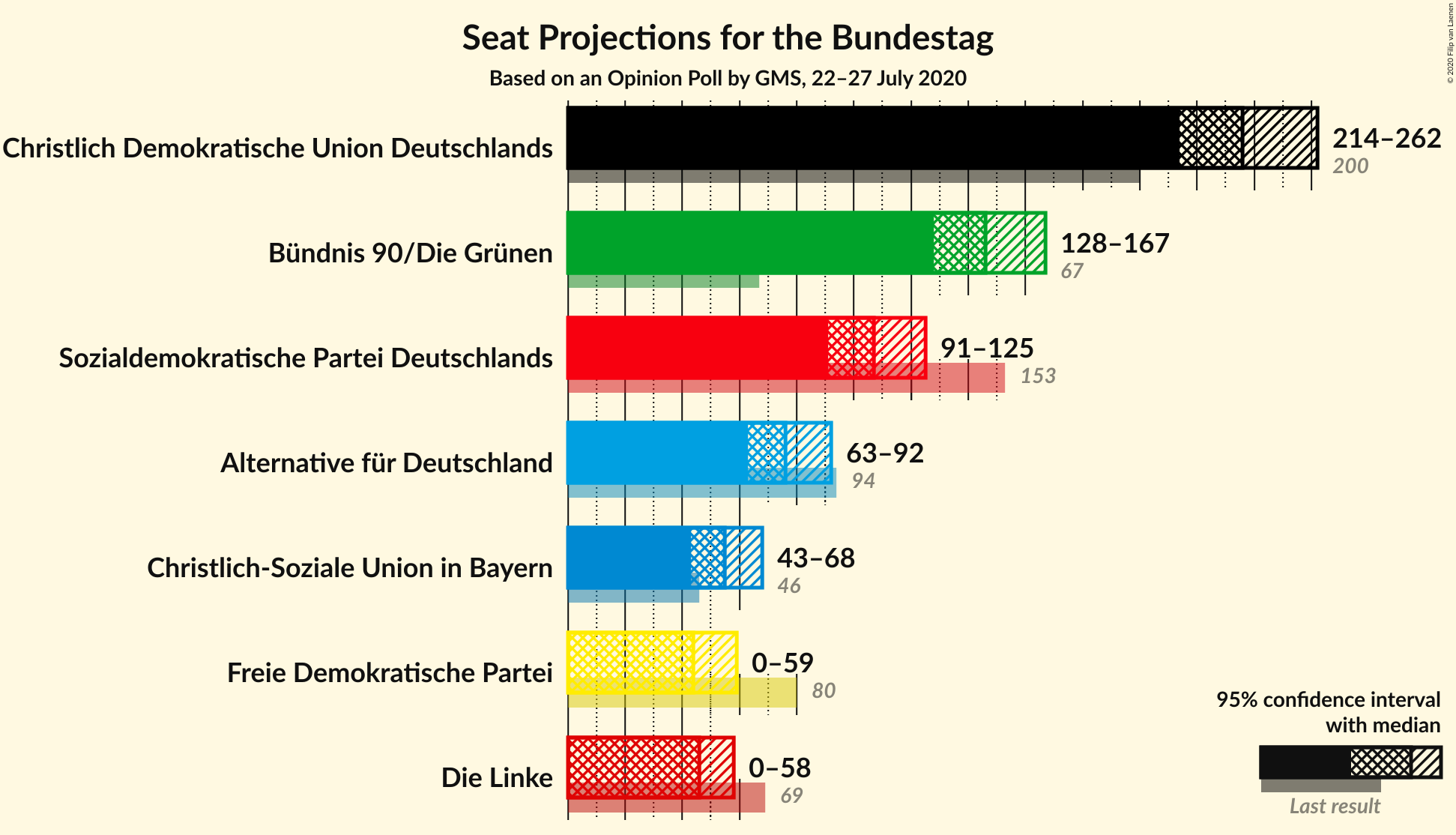 Graph with seats not yet produced