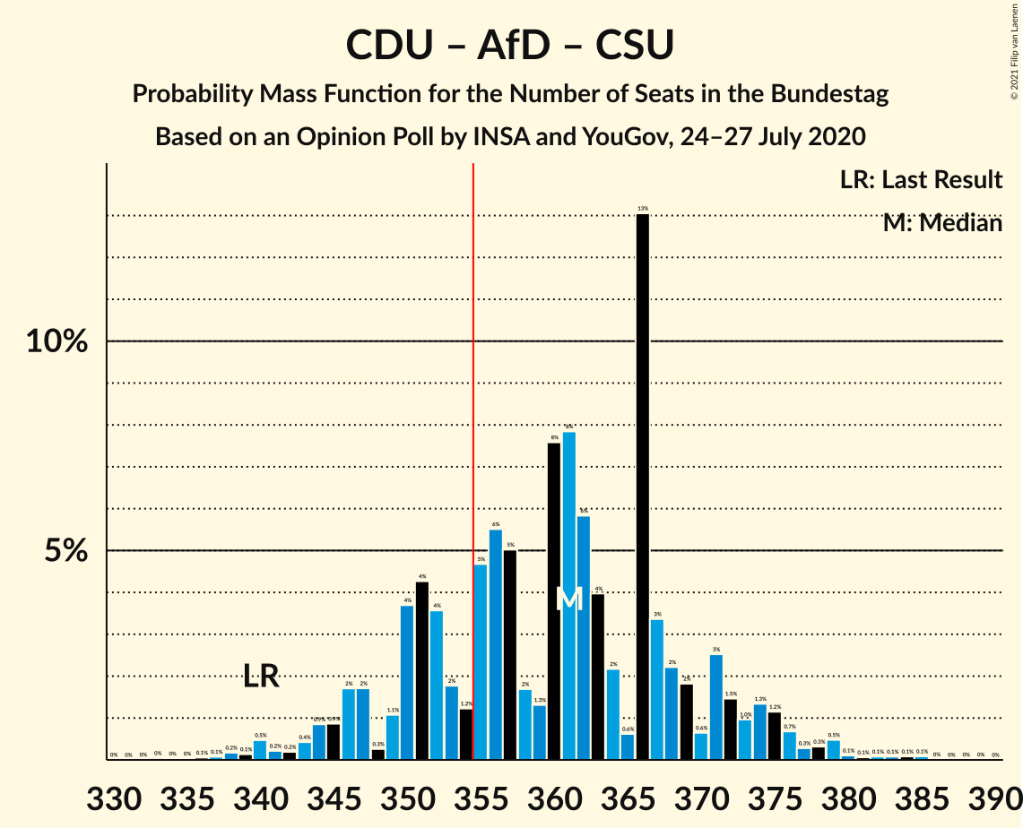 Graph with seats probability mass function not yet produced