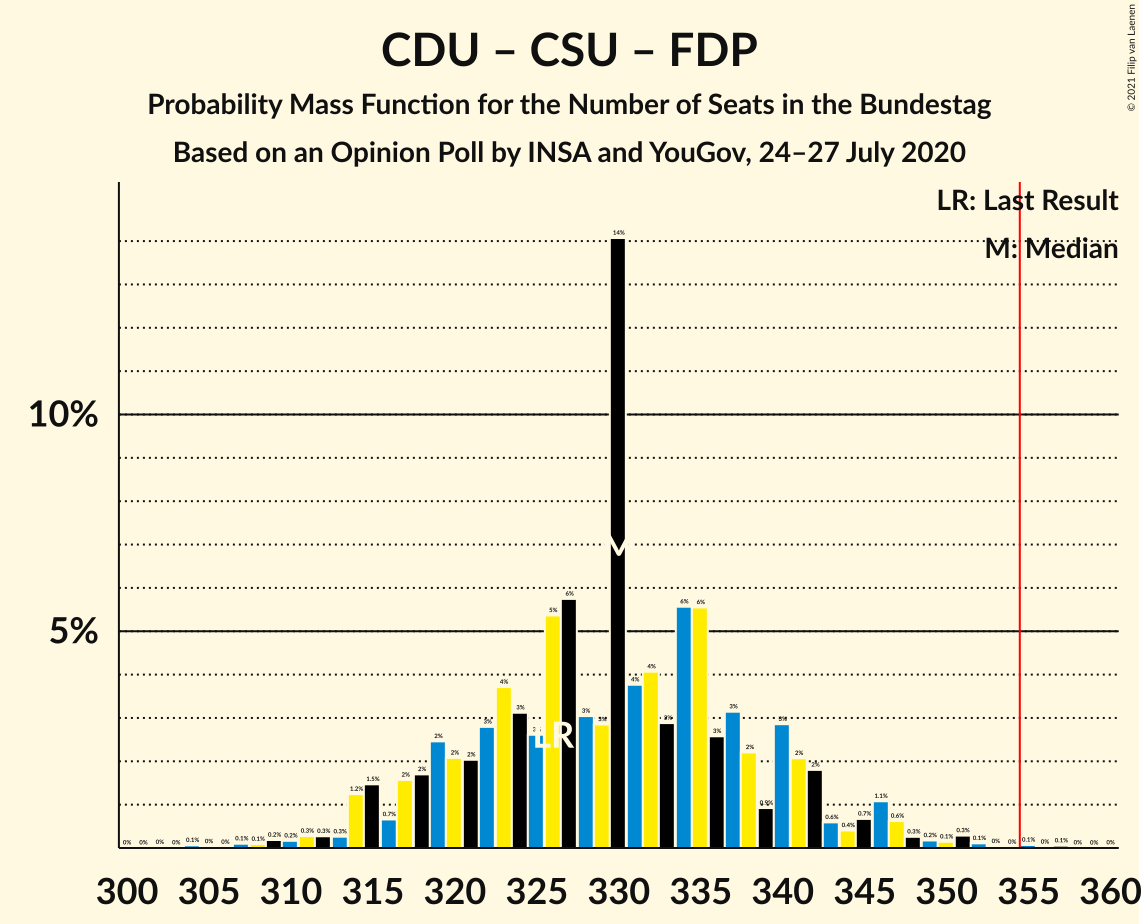 Graph with seats probability mass function not yet produced