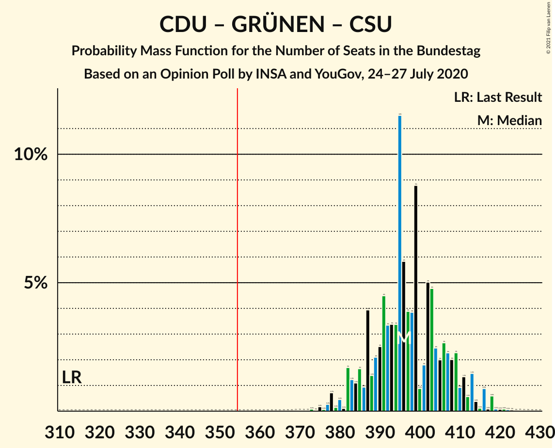 Graph with seats probability mass function not yet produced