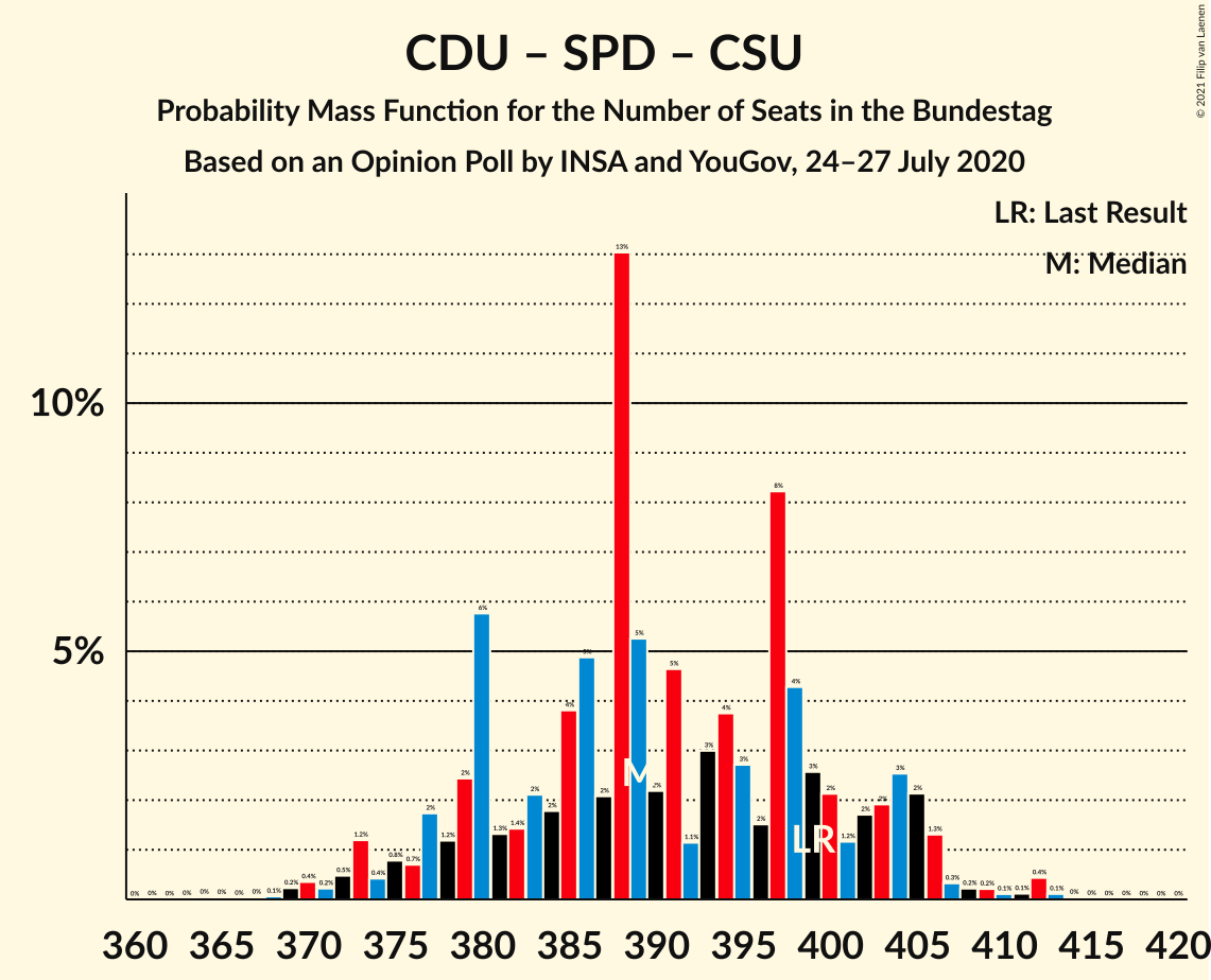 Graph with seats probability mass function not yet produced