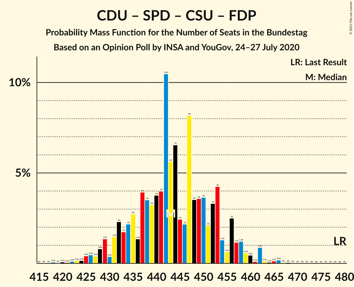 Graph with seats probability mass function not yet produced