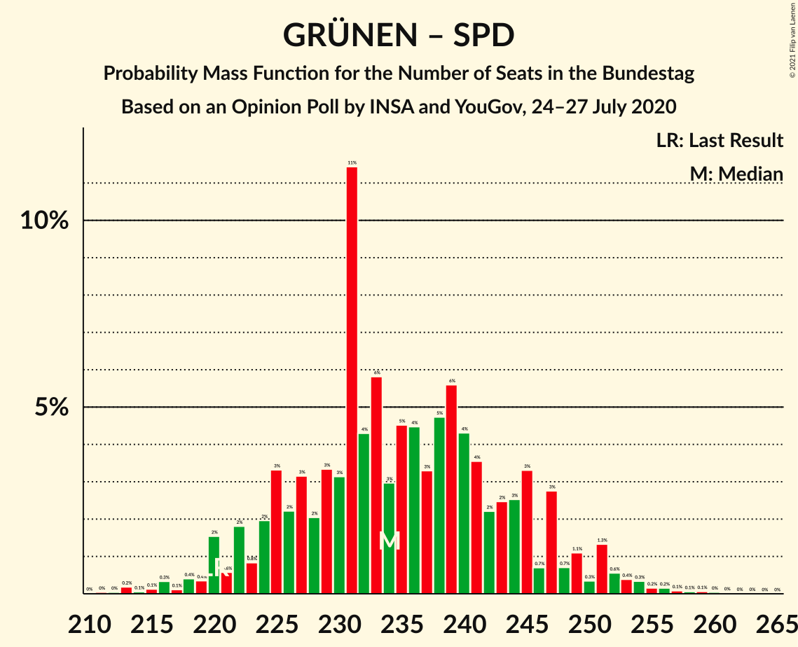 Graph with seats probability mass function not yet produced