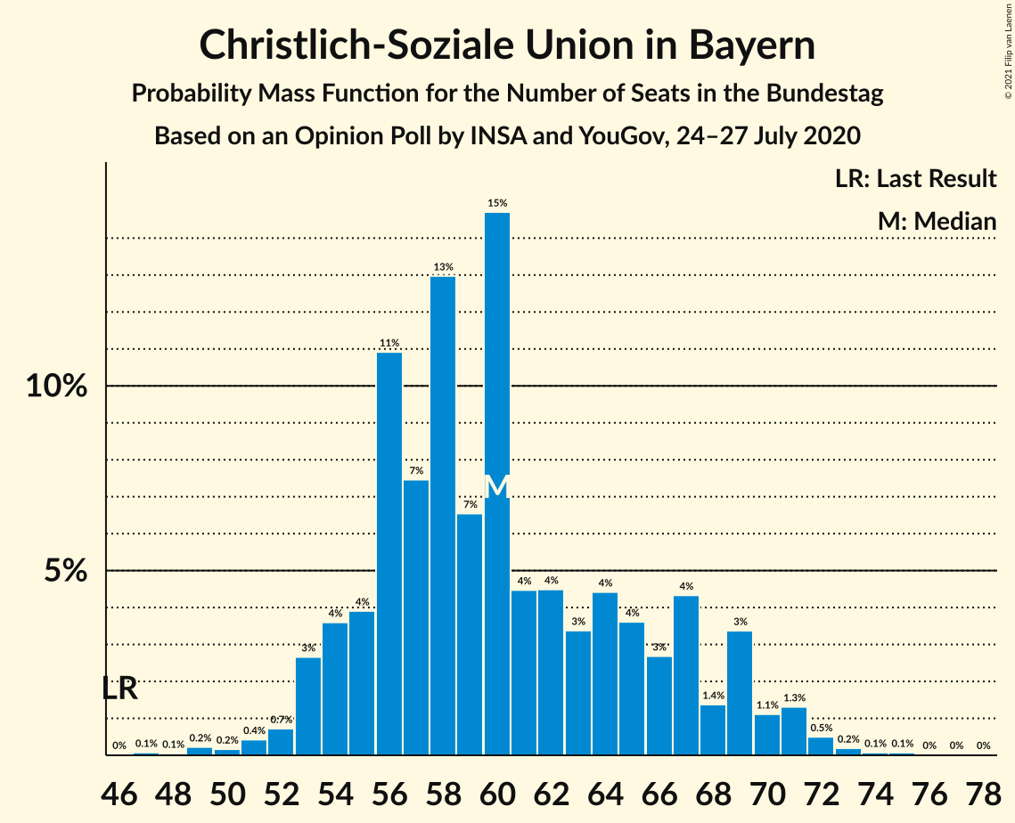 Graph with seats probability mass function not yet produced