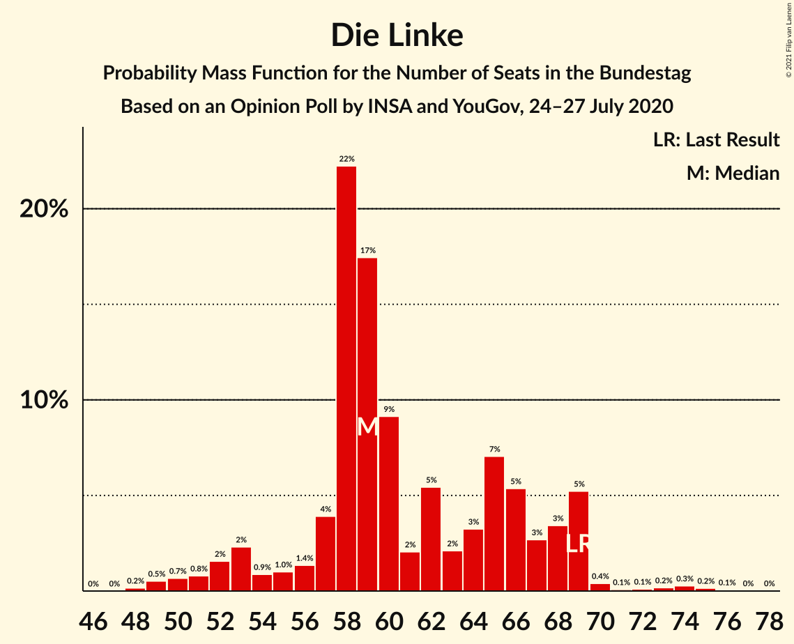 Graph with seats probability mass function not yet produced