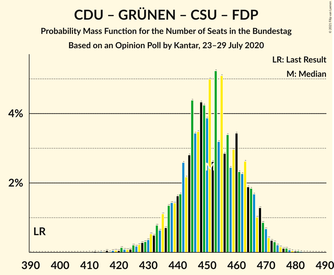 Graph with seats probability mass function not yet produced