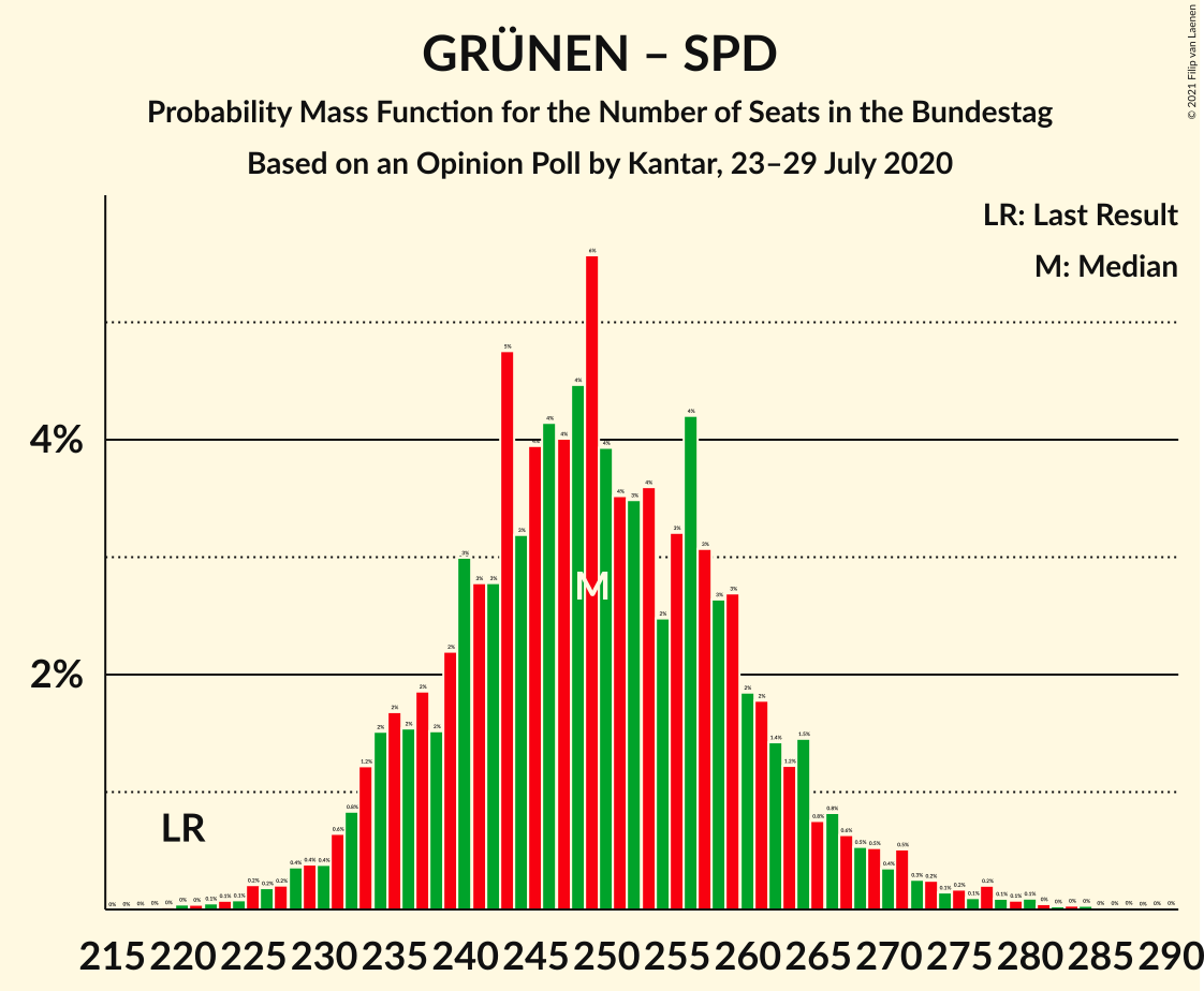 Graph with seats probability mass function not yet produced