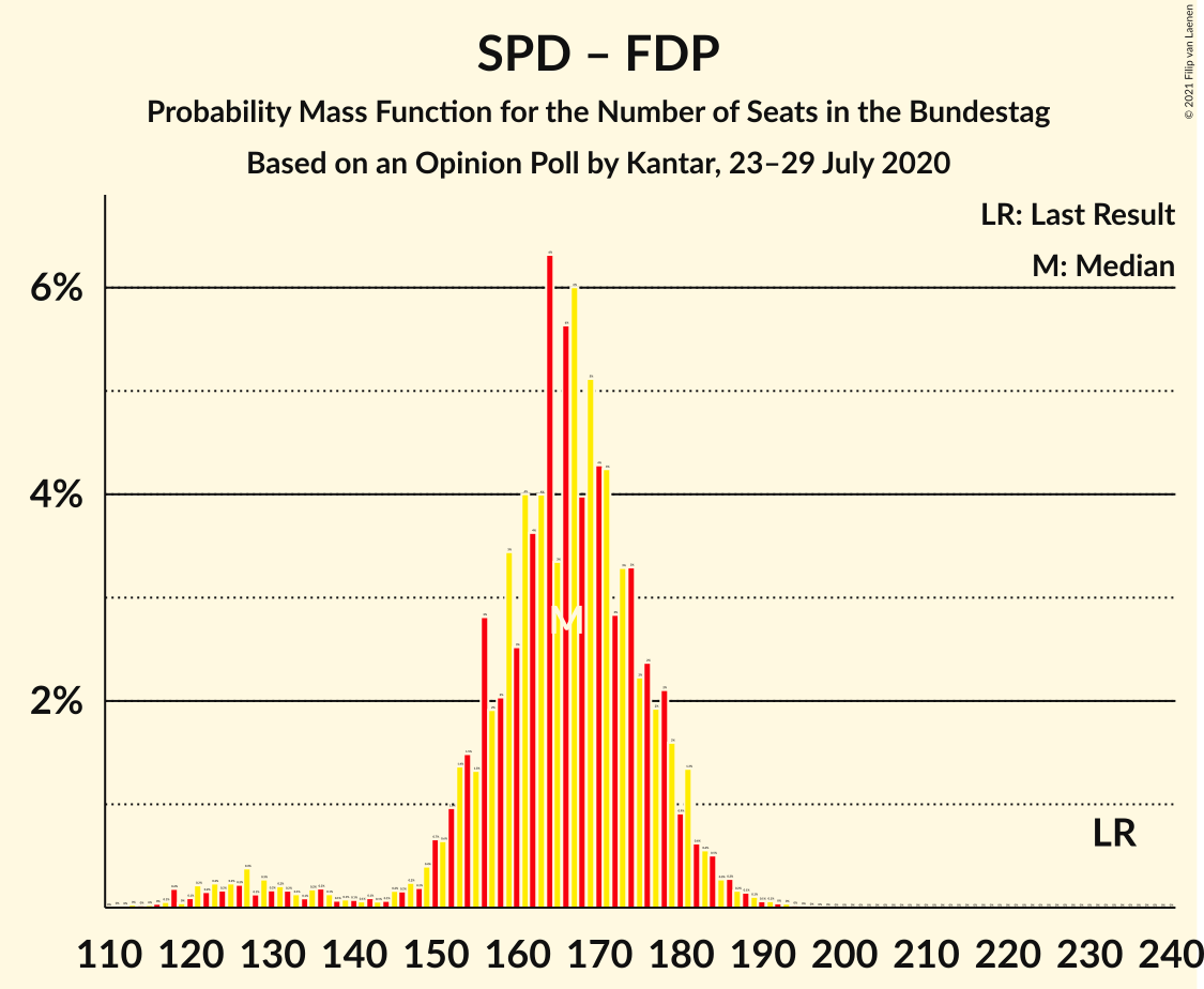 Graph with seats probability mass function not yet produced